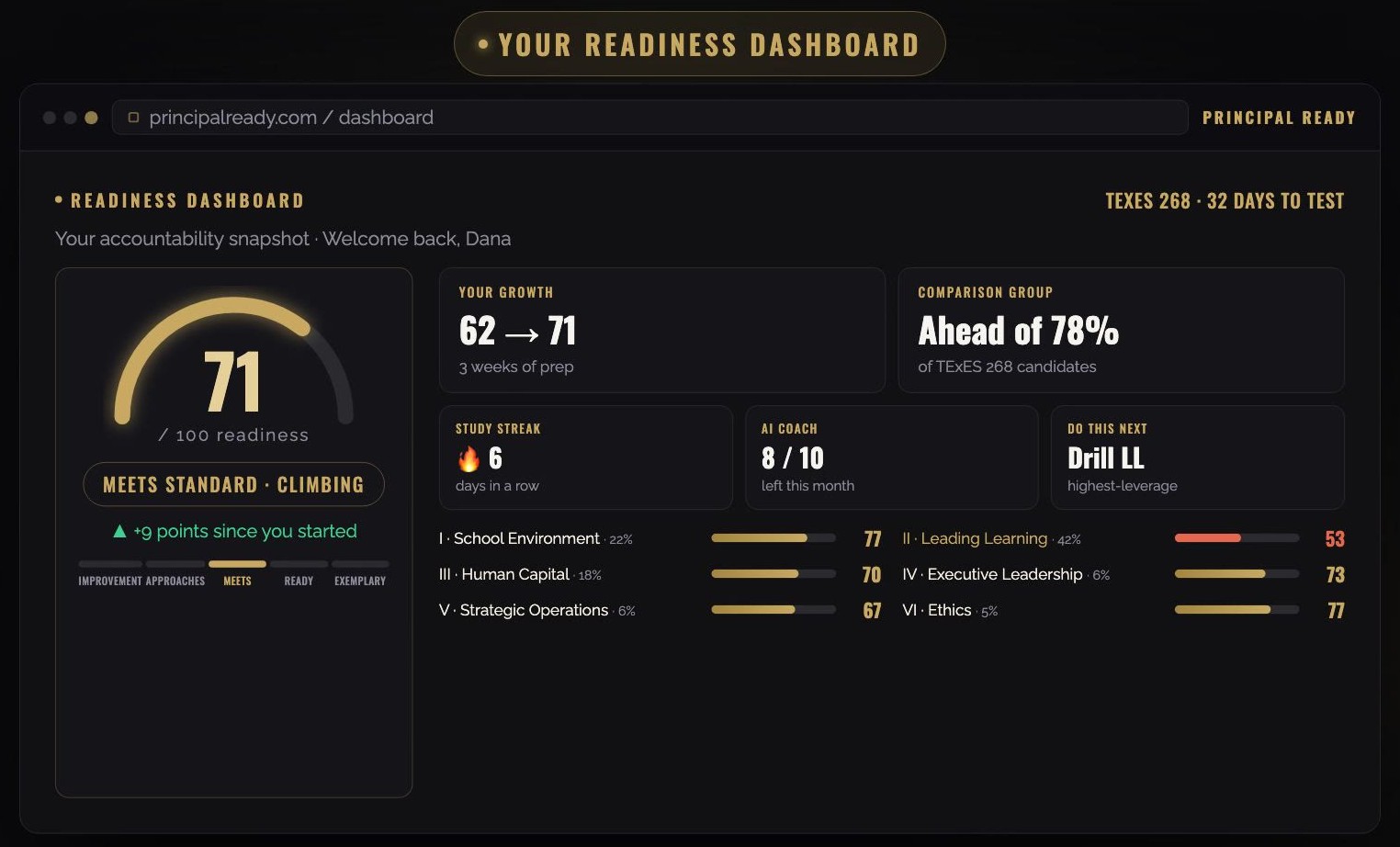 A candidate's readiness dashboard in Principal Ready, showing a readiness score, growth since the diagnostic, and a score for each of the six TExES 268 domains.